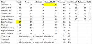 Vormsi 2025 mälestusvõistlused jahilaskmises punktitabel