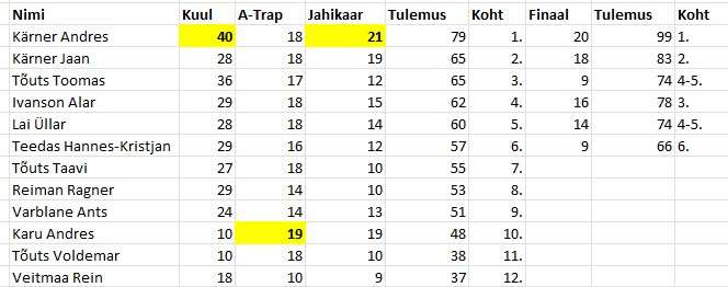 Vormsi 2026 Erik Egeli mälestusvõistluste tulemused